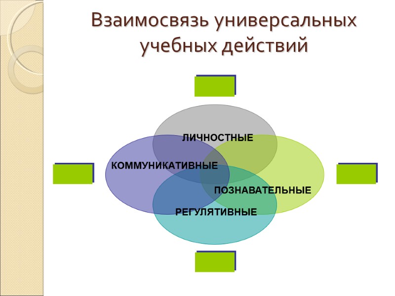 Взаимосвязь универсальных учебных действий КОММУНИКАТИВНЫЕ ЛИЧНОСТНЫЕ ПОЗНАВАТЕЛЬНЫЕ РЕГУЛЯТИВНЫЕ